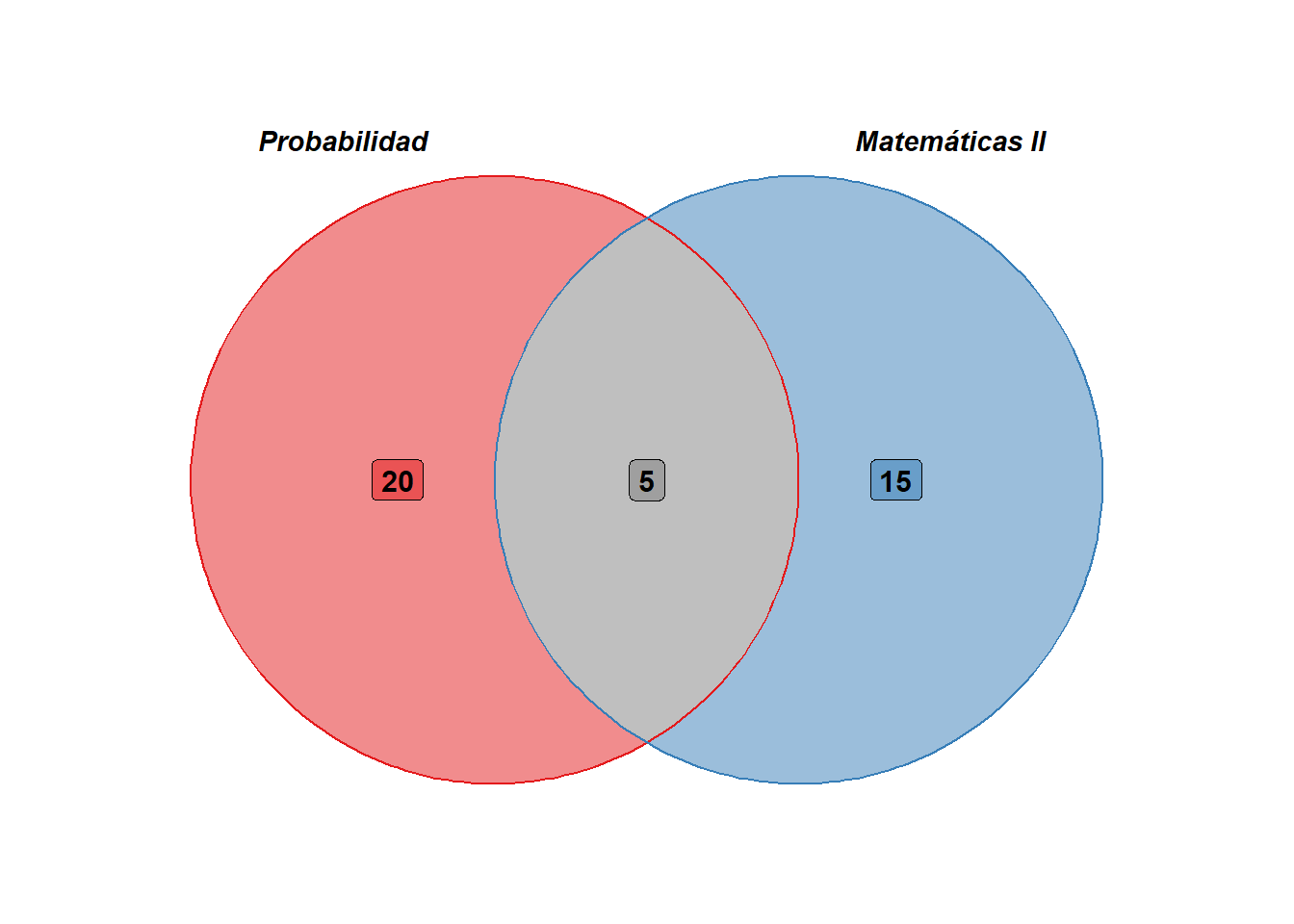 Diagrama de Venn del ejemplo \@ref(exm:ej1-cardinal)