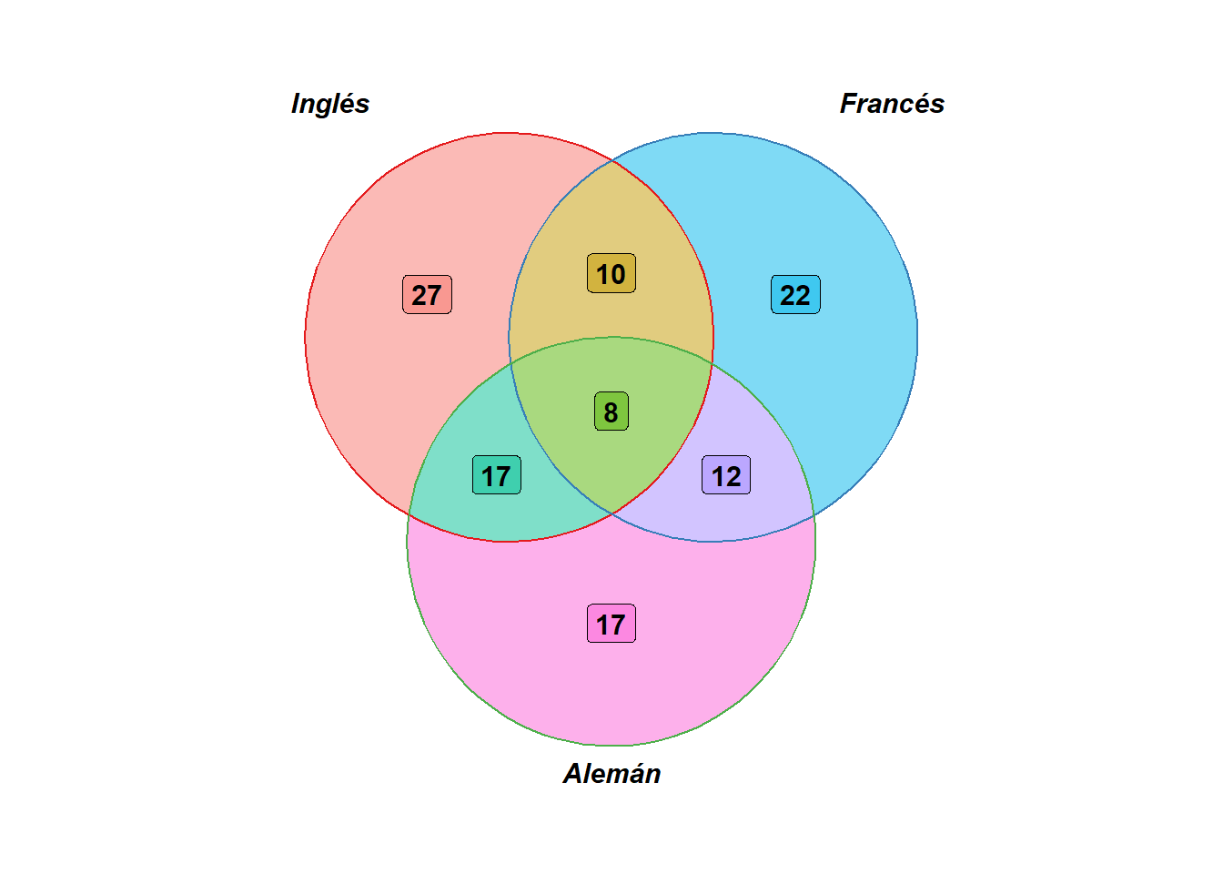 Diagrama de Venn del ejemplo \@ref(exm:ej2-cardinal)