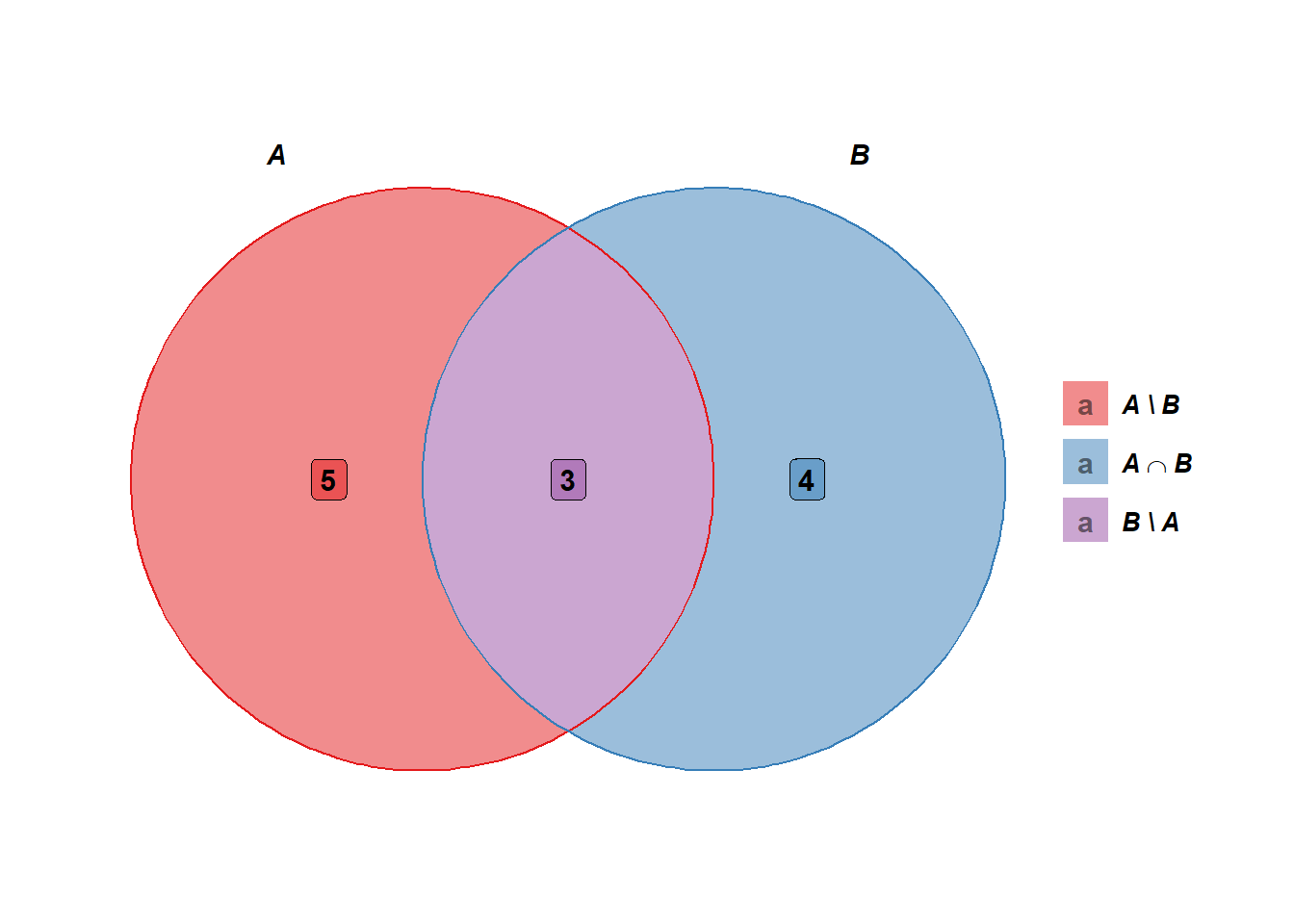 Diagrama de Venn para el ejemplo \@ref(exm:ejemplo1-interseccion)