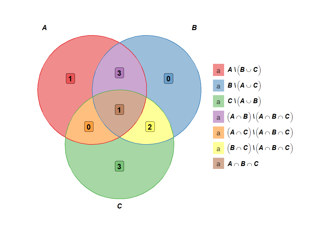 Diagrama de Venn para el ejemplo \@ref(exm:ejemplo2-interseccion)