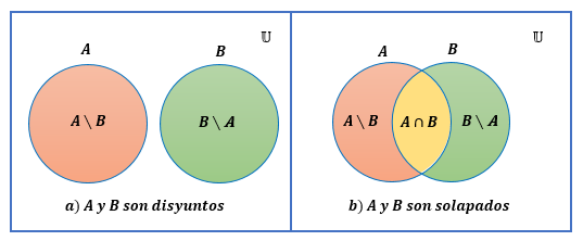 Diagrama de Venn para la diferencia