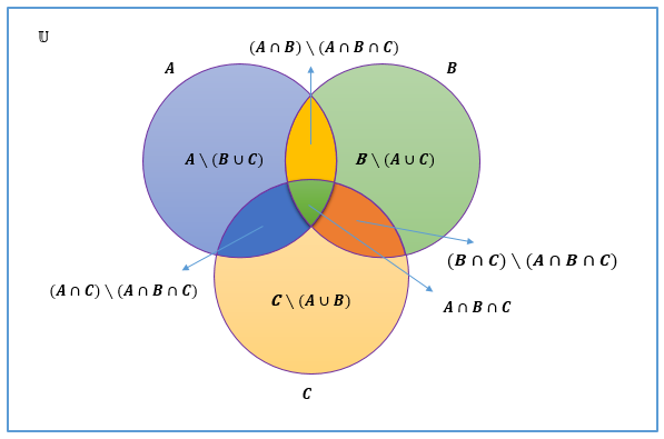 Diagrama de Venn para la diferencia dados los conjuntos $A$, $B$ y $C$