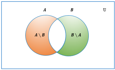 Diagrama de Venn para $A \oplus B$