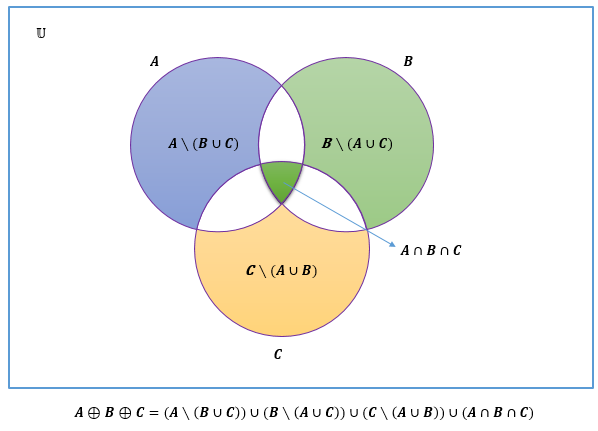 Diagrama de Venn para $A \oplus B \oplus C$