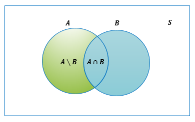 Diegrama de Venn para la regla de la adición