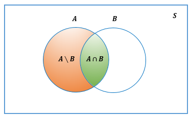 Diegrama de  Venn para regla de la diferencia